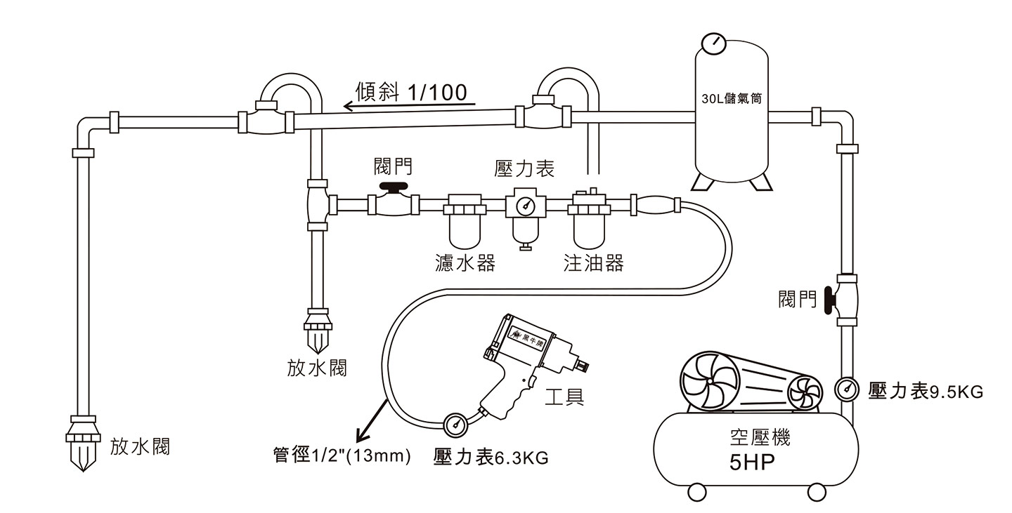 黑牛氣動工具管道安裝示意圖 黑牛氣動工具管道安裝示意圖